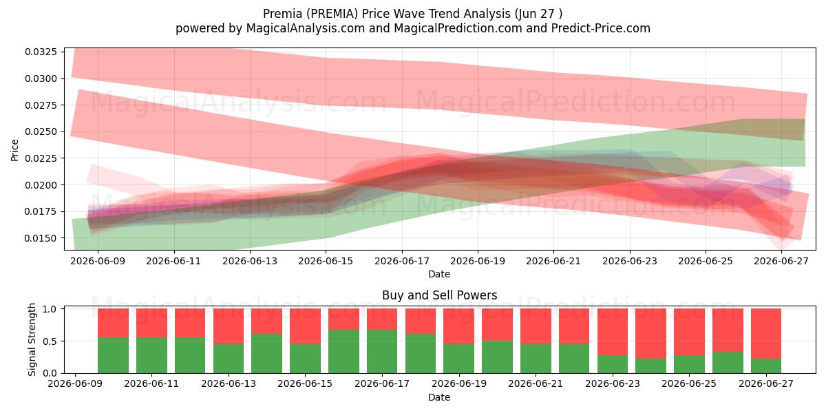  Premies (PREMIA) Support and Resistance area (26 Jun) 