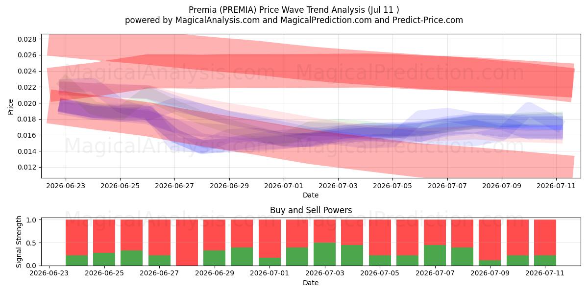  Premia (PREMIA) Support and Resistance area (10 Jul) 