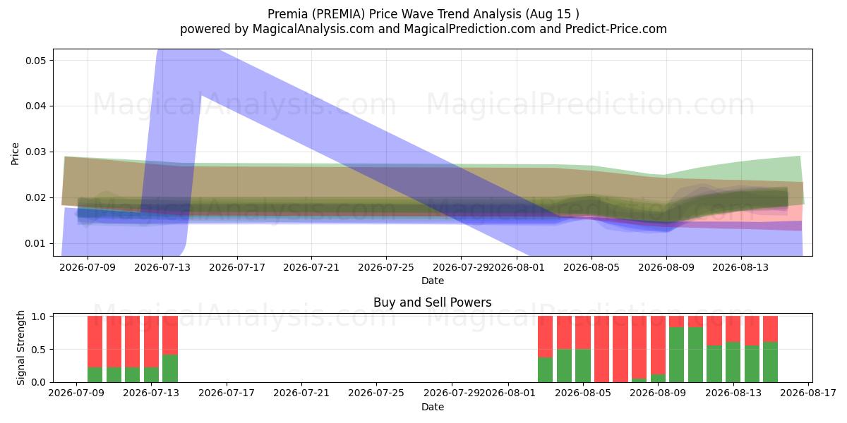  Prämien (PREMIA) Support and Resistance area (14 Aug) 