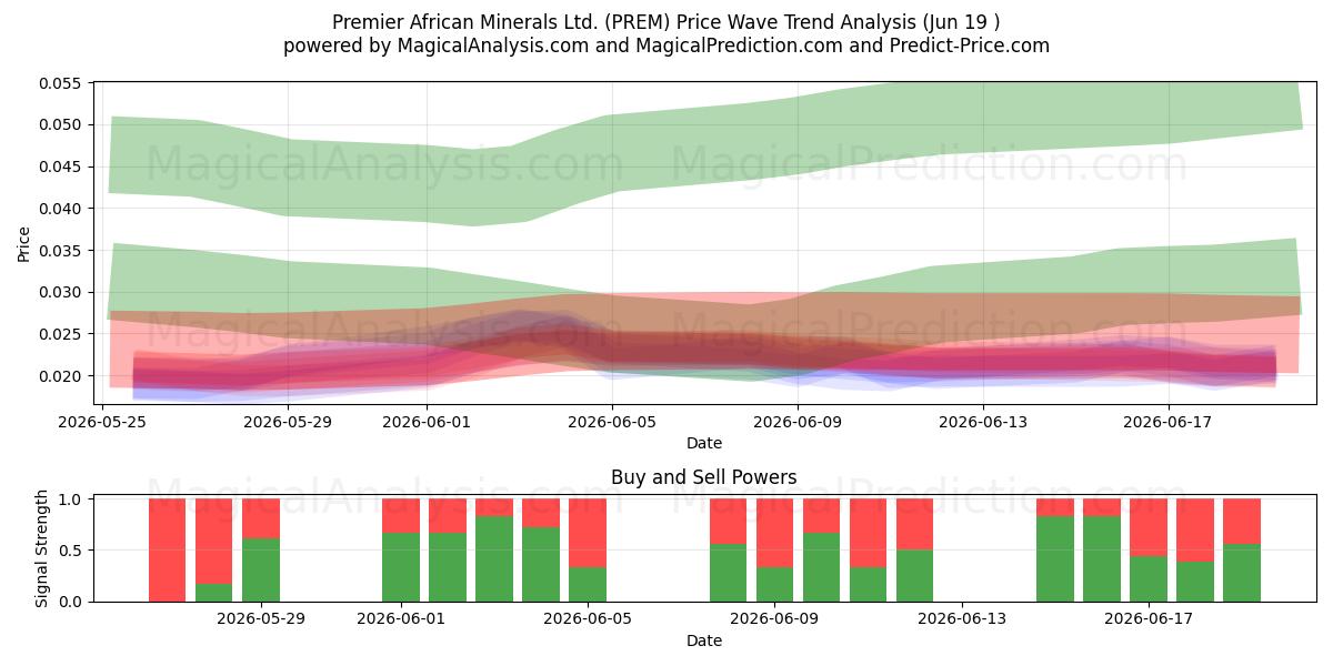  Premier African Minerals Ltd. (PREM) Support and Resistance area (11 Jun) 