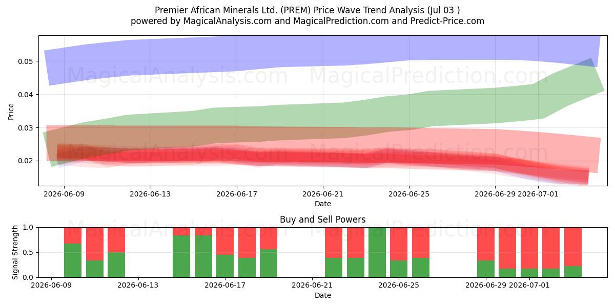  Premier African Minerals Ltd. (PREM) Support and Resistance area (02 Jul) 