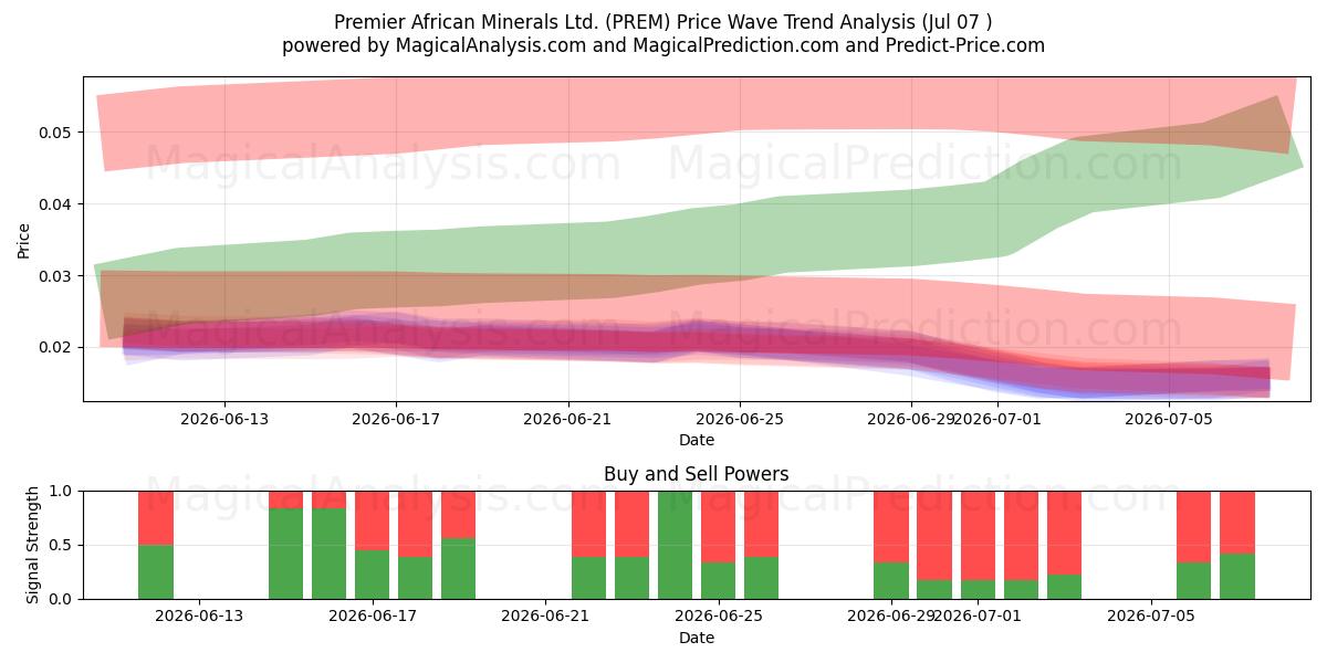  Premier African Minerals Ltd. (PREM) Support and Resistance area (06 Jul) 
