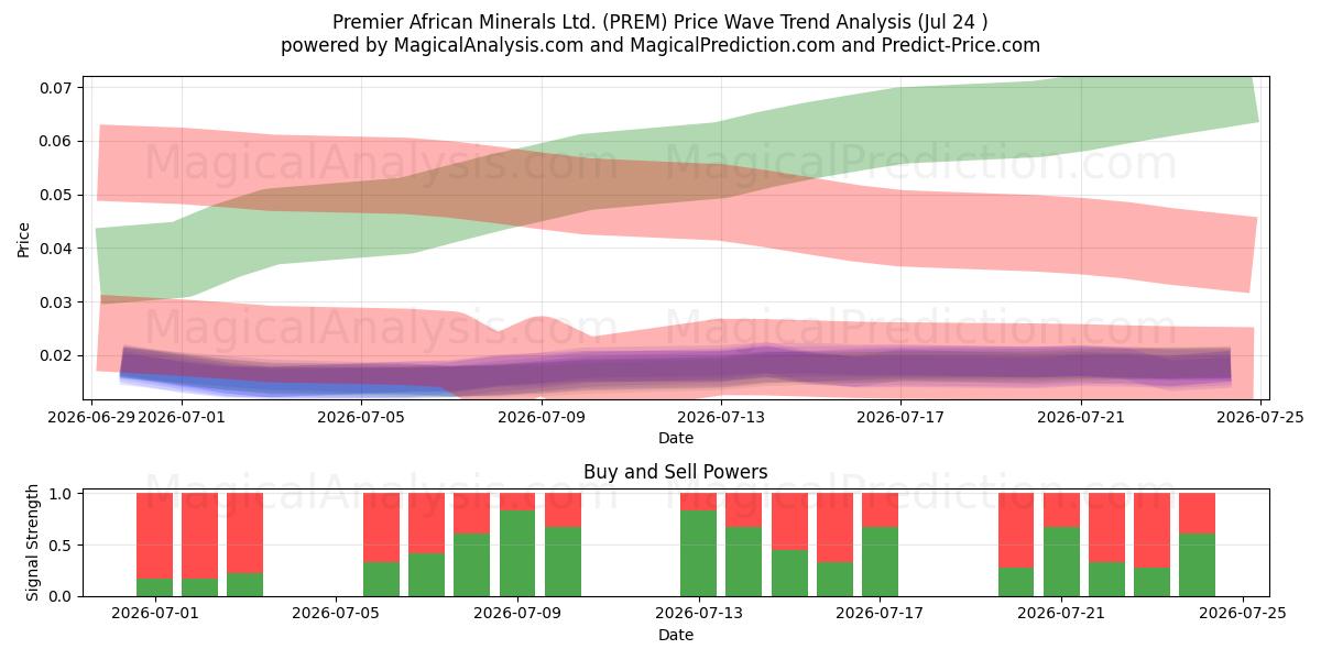  Premier African Minerals Ltd. (PREM) Support and Resistance area (23 Jul) 