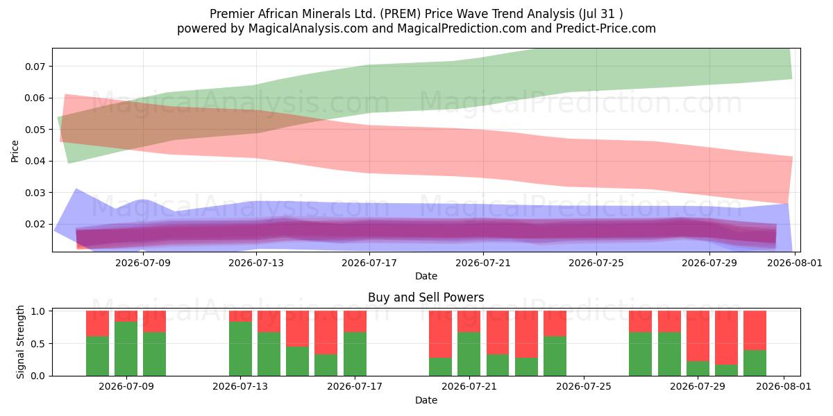  Premier African Minerals Ltd. (PREM) Support and Resistance area (30 Jul) 