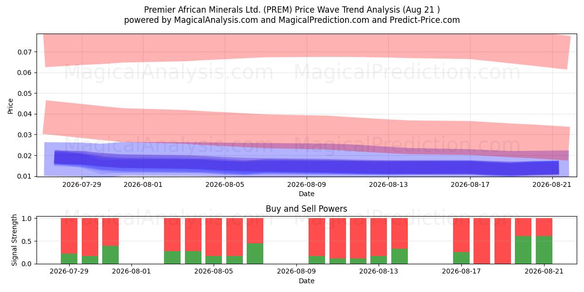  Premier African Minerals Ltd. (PREM) Support and Resistance area (13 Aug) 