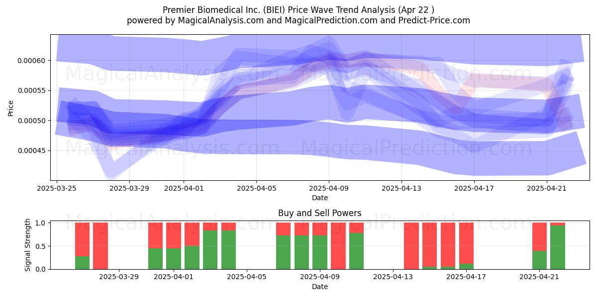  Premier Biomedical Inc. (BIEI) Support and Resistance area (22 Apr) 