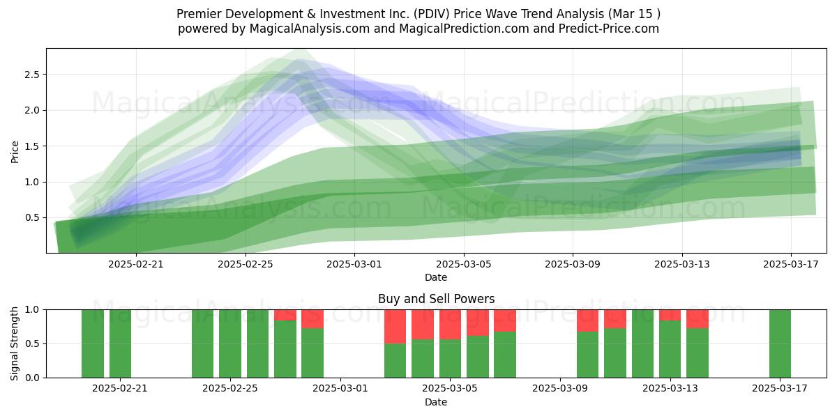  Premier Development & Investment Inc. (PDIV) Support and Resistance area (15 Mar) 