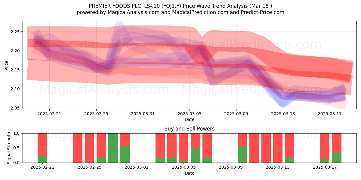  PREMIER FOODS PLC  LS-,10 (FOJ1.F) Support and Resistance area (18 Mar) 