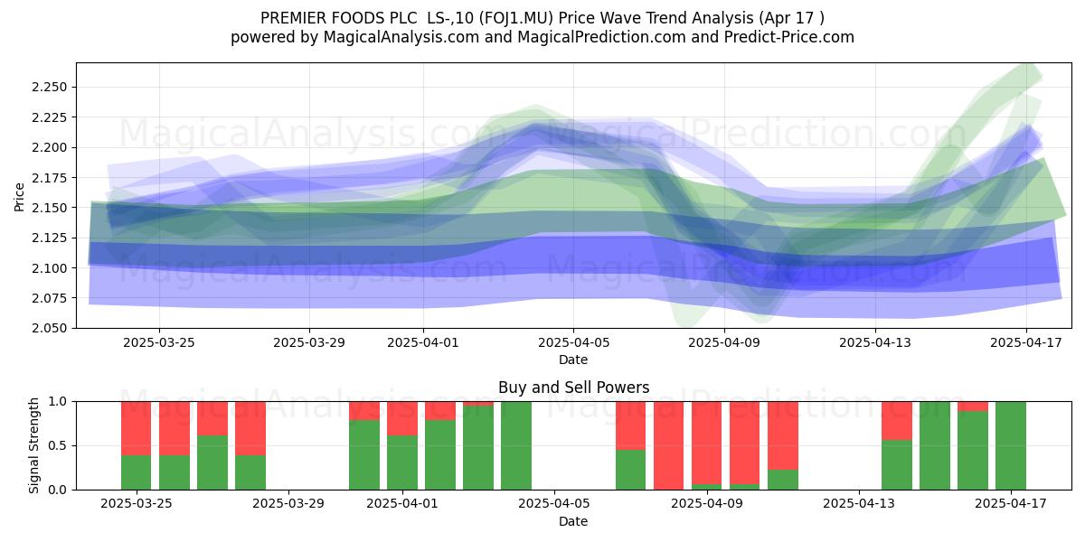  PREMIER FOODS PLC  LS-,10 (FOJ1.MU) Support and Resistance area (17 Apr) 