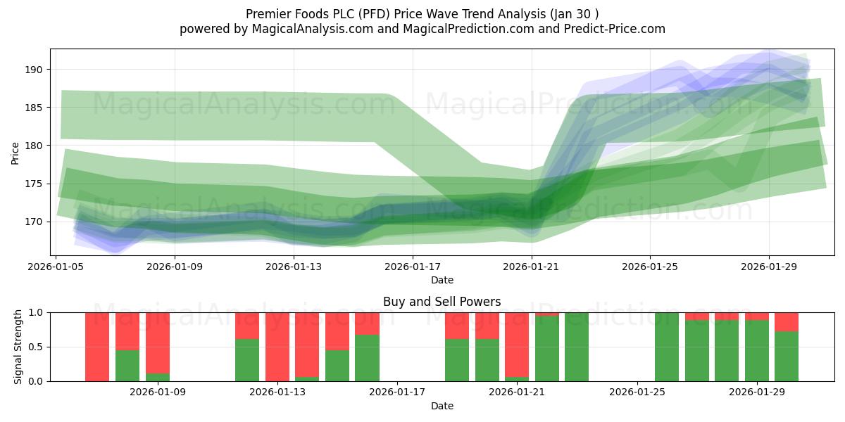  Premier Foods PLC (PFD) Support and Resistance area (29 Jan) 