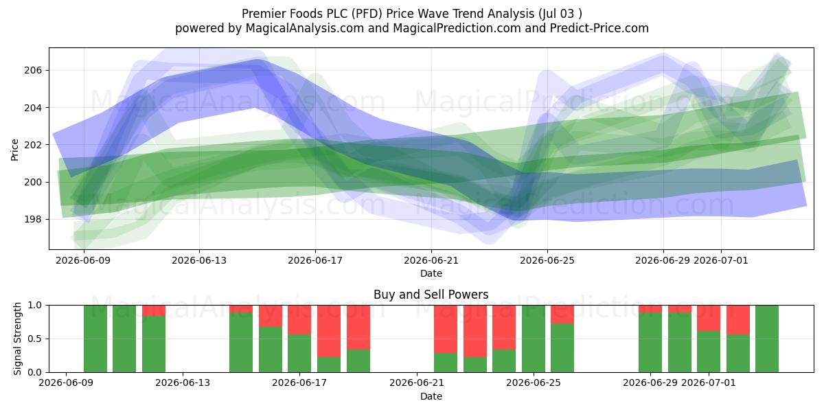  Premier Foods PLC (PFD) Support and Resistance area (02 Jul) 