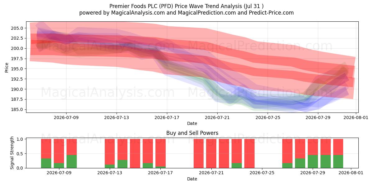  Premier Foods PLC (PFD) Support and Resistance area (30 Jul) 