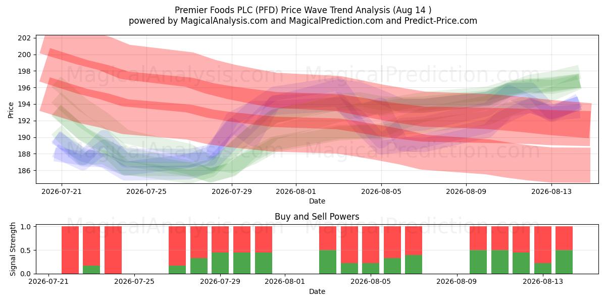  Premier Foods PLC (PFD) Support and Resistance area (13 Aug) 