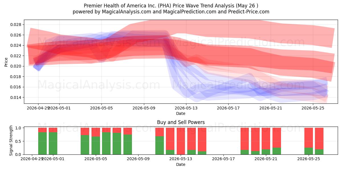  Premier Health of America Inc. (PHA) Support and Resistance area (25 May) 