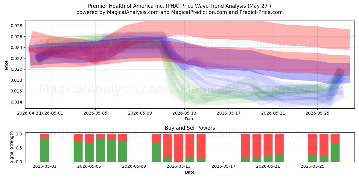  Premier Health of America Inc. (PHA) Support and Resistance area (26 May) 