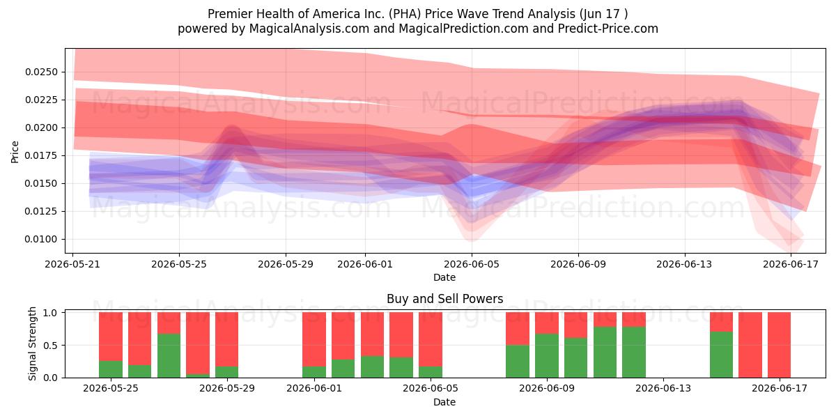  Premier Health of America Inc. (PHA) Support and Resistance area (16 Jun) 