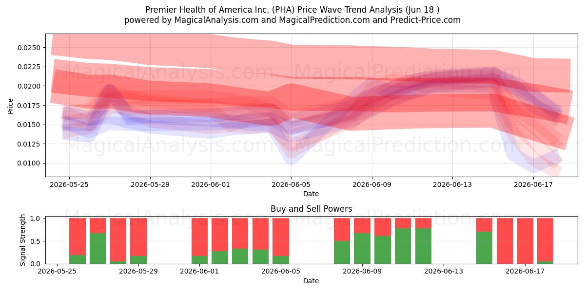  Premier Health of America Inc. (PHA) Support and Resistance area (17 Jun) 