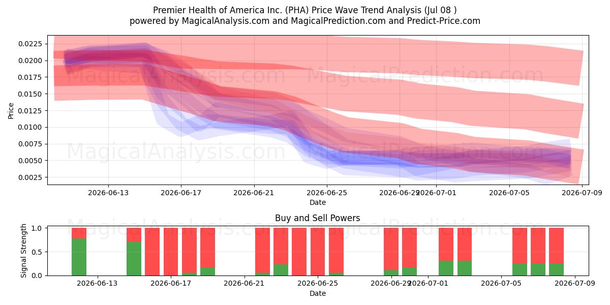  Premier Health of America Inc. (PHA) Support and Resistance area (07 Jul) 