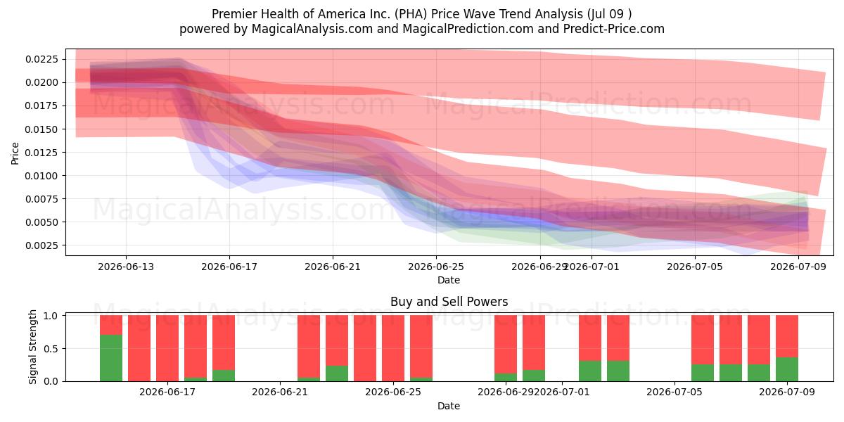  Premier Health of America Inc. (PHA) Support and Resistance area (08 Jul) 
