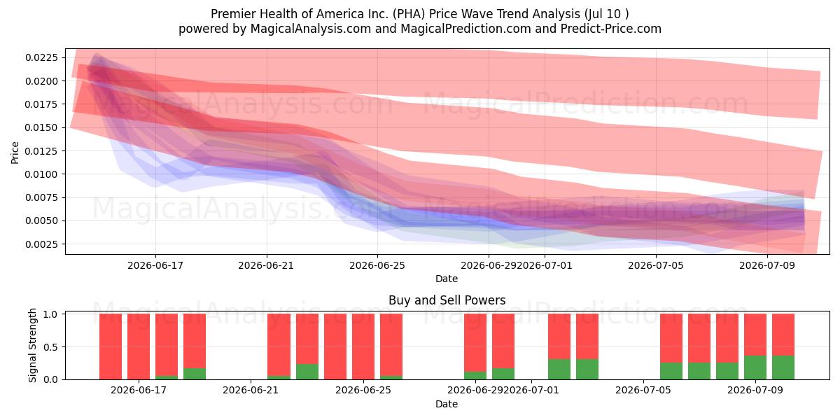  Premier Health of America Inc. (PHA) Support and Resistance area (09 Jul) 