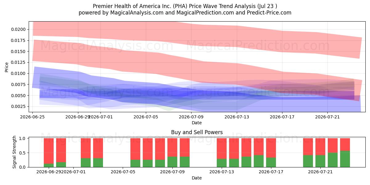  Premier Health of America Inc. (PHA) Support and Resistance area (22 Jul) 