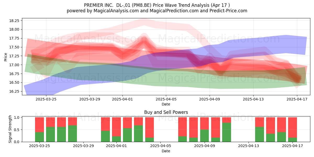  PREMIER INC.  DL-,01 (PM8.BE) Support and Resistance area (17 Apr) 