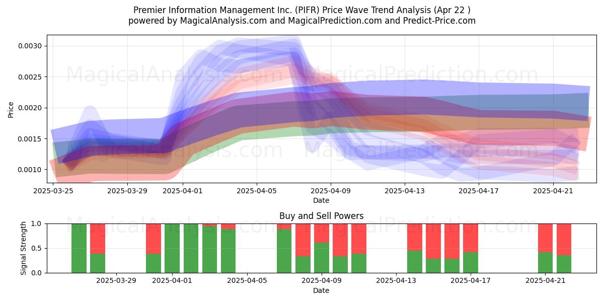  Premier Information Management Inc. (PIFR) Support and Resistance area (22 Apr) 