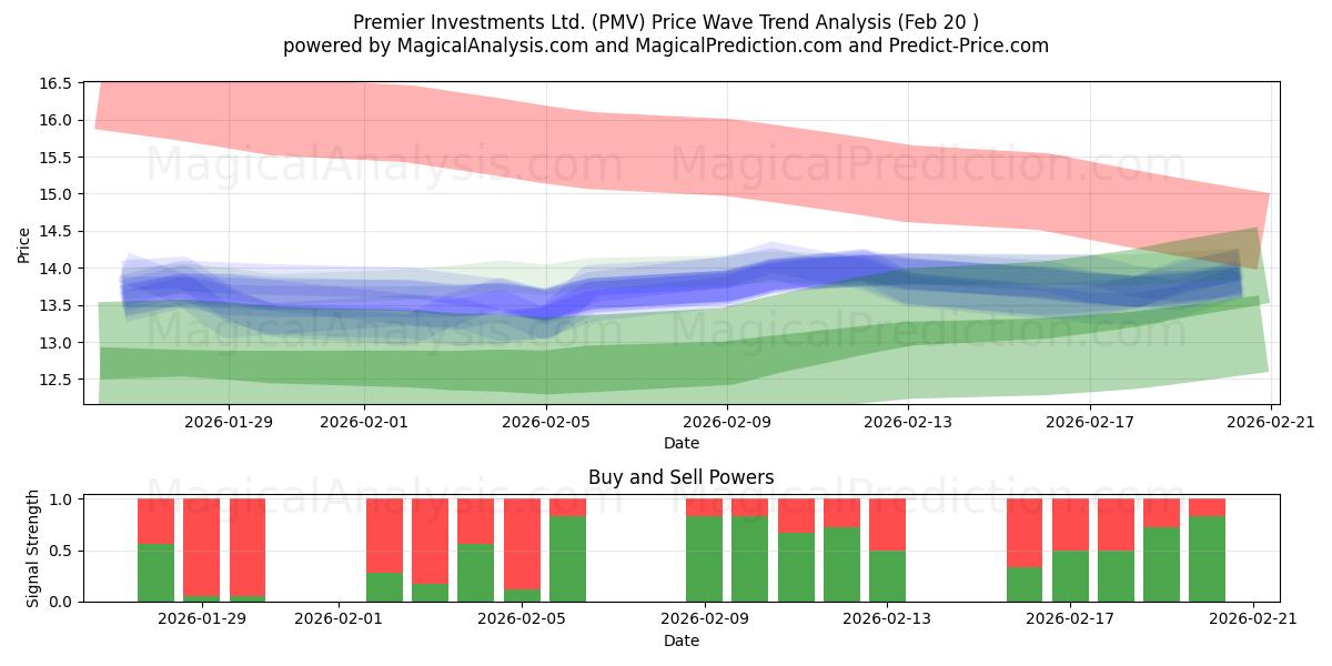  Premier Investments Ltd. (PMV) Support and Resistance area (19 Feb) 