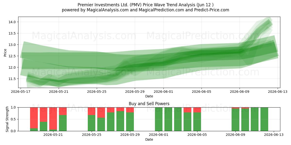  Premier Investments Ltd. (PMV) Support and Resistance area (11 Jun) 