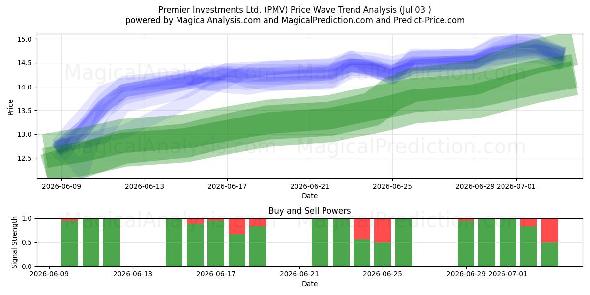  Premier Investments Ltd. (PMV) Support and Resistance area (02 Jul) 