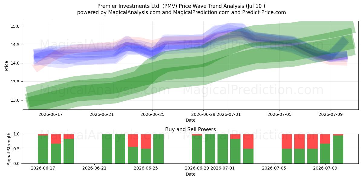  Premier Investments Ltd. (PMV) Support and Resistance area (09 Jul) 