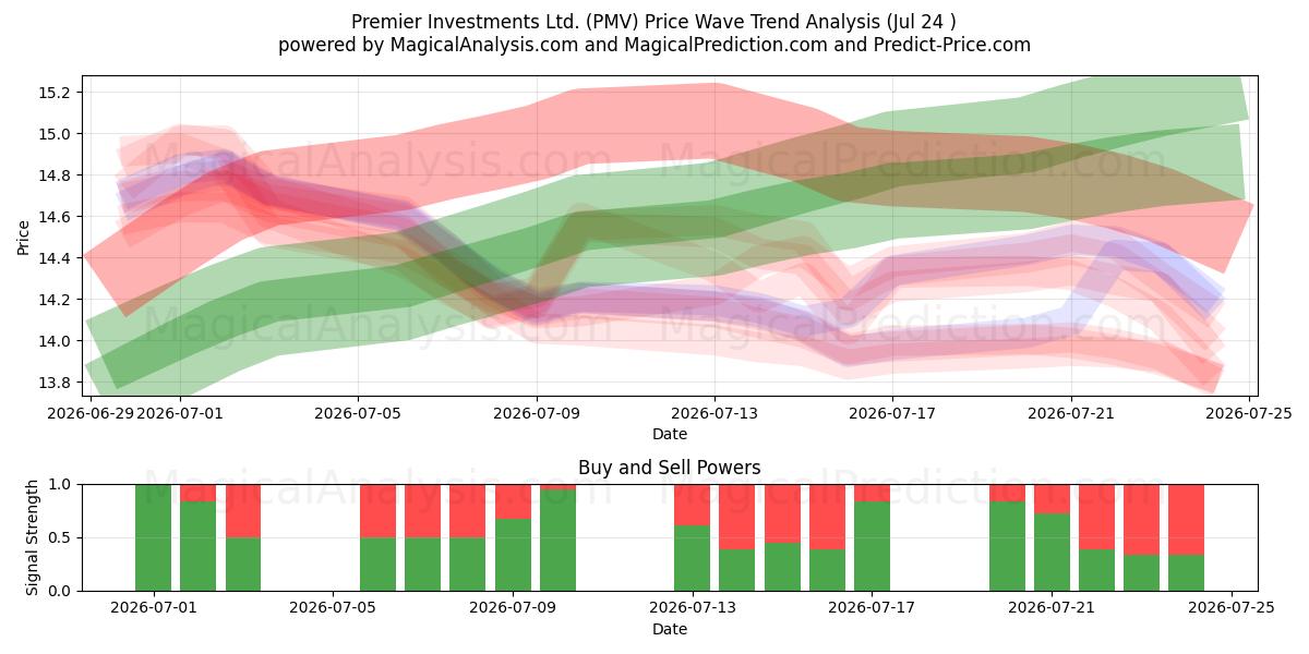  Premier Investments Ltd. (PMV) Support and Resistance area (23 Jul) 