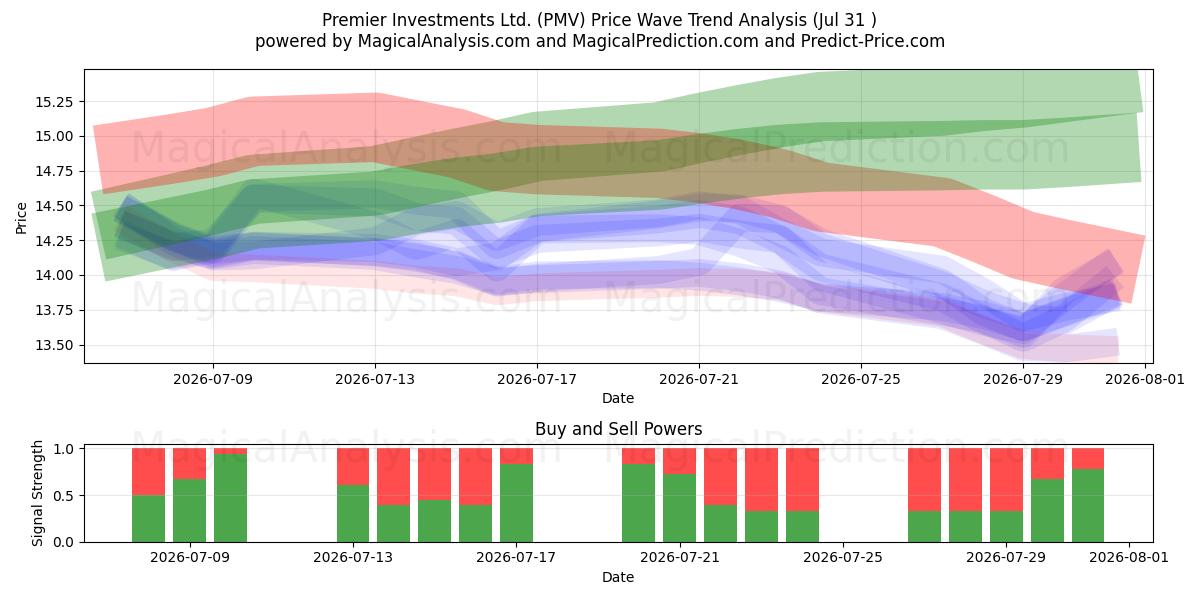  Premier Investments Ltd. (PMV) Support and Resistance area (30 Jul) 