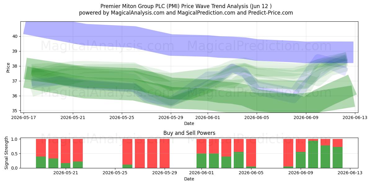  Premier Miton Group PLC (PMI) Support and Resistance area (04 Jun) 