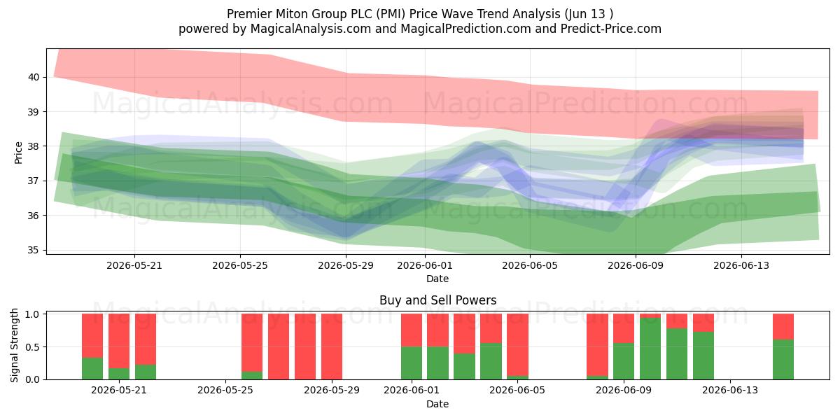  Premier Miton Group PLC (PMI) Support and Resistance area (12 Jun) 