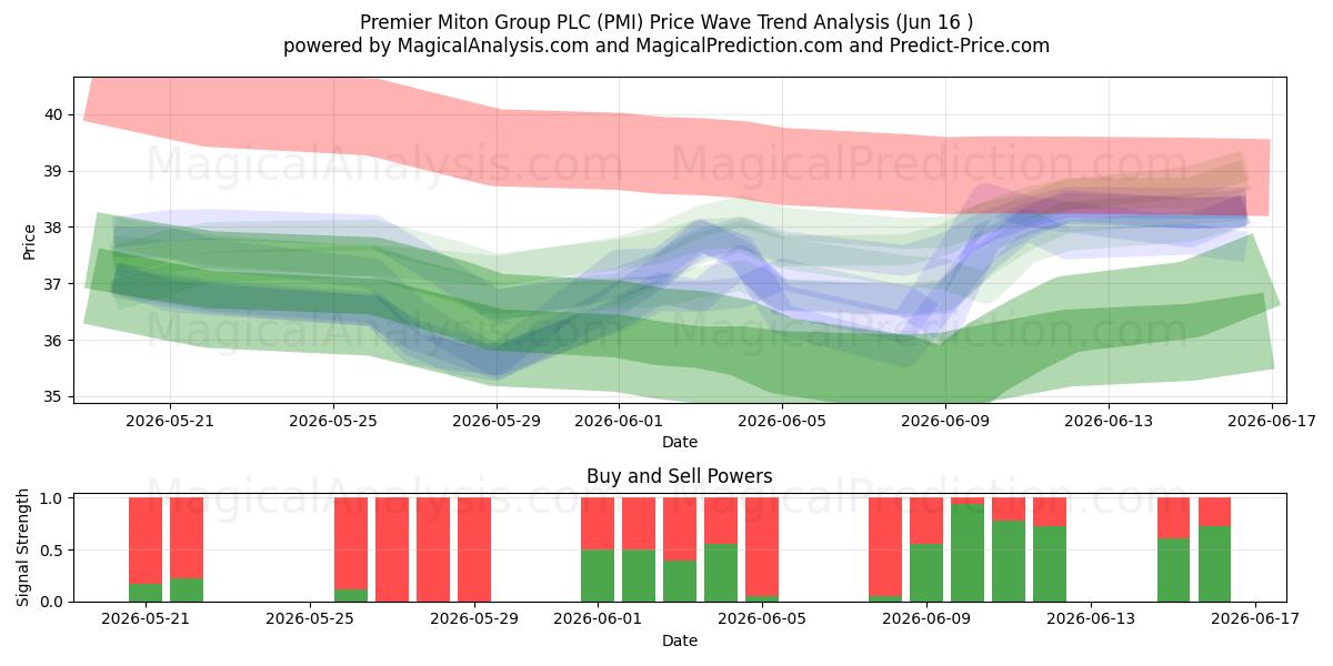  Premier Miton Group PLC (PMI) Support and Resistance area (15 Jun) 