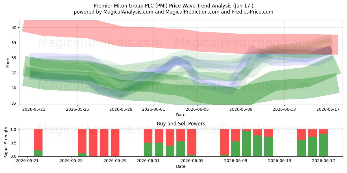  Premier Miton Group PLC (PMI) Support and Resistance area (16 Jun) 