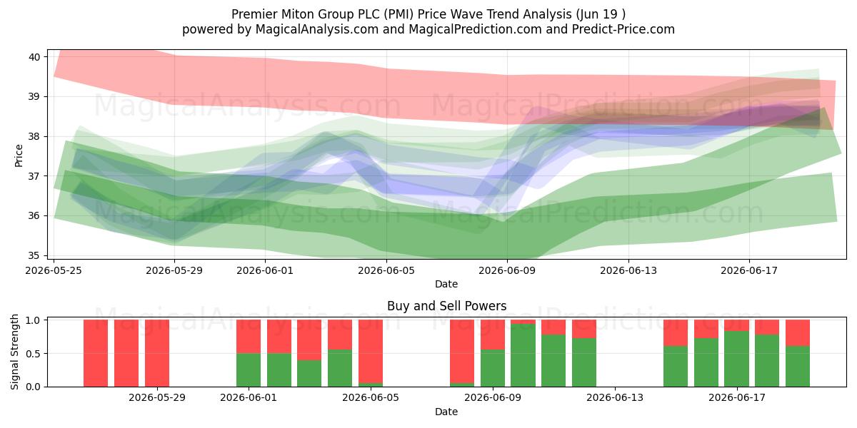  Premier Miton Group PLC (PMI) Support and Resistance area (17 Jun) 