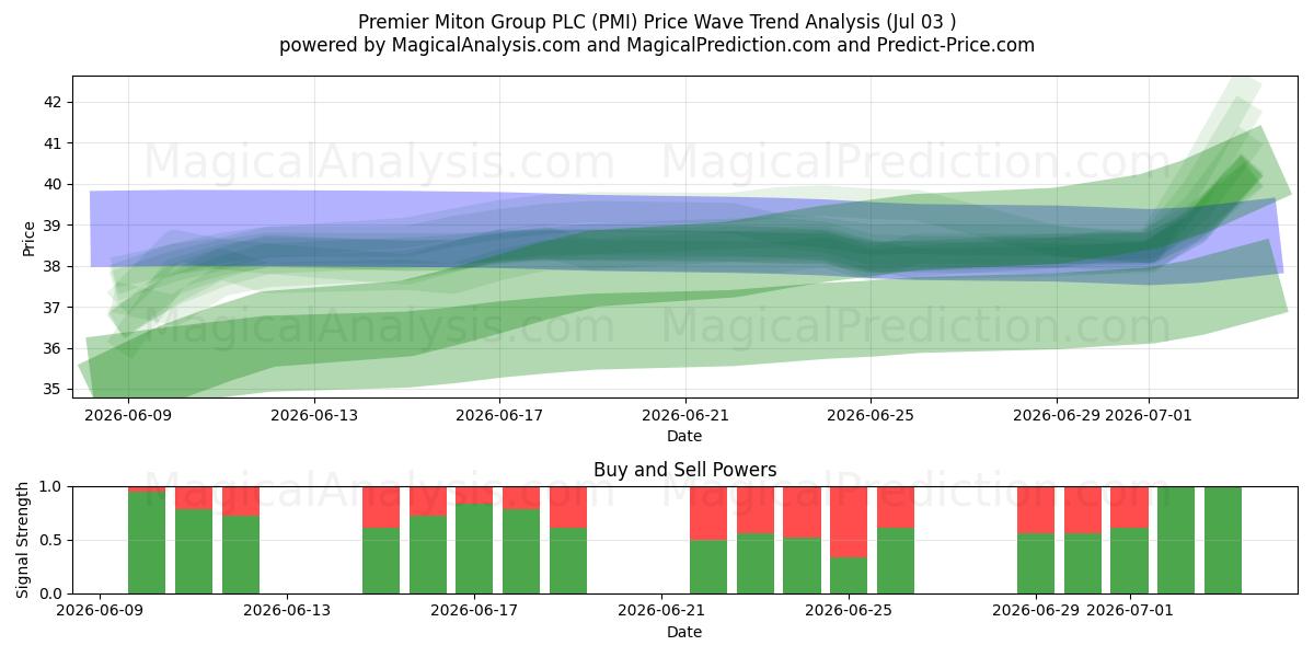  Premier Miton Group PLC (PMI) Support and Resistance area (02 Jul) 