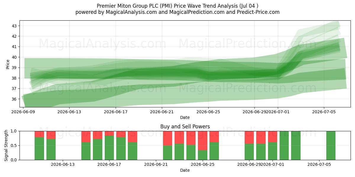  Premier Miton Group PLC (PMI) Support and Resistance area (06 Jul) 