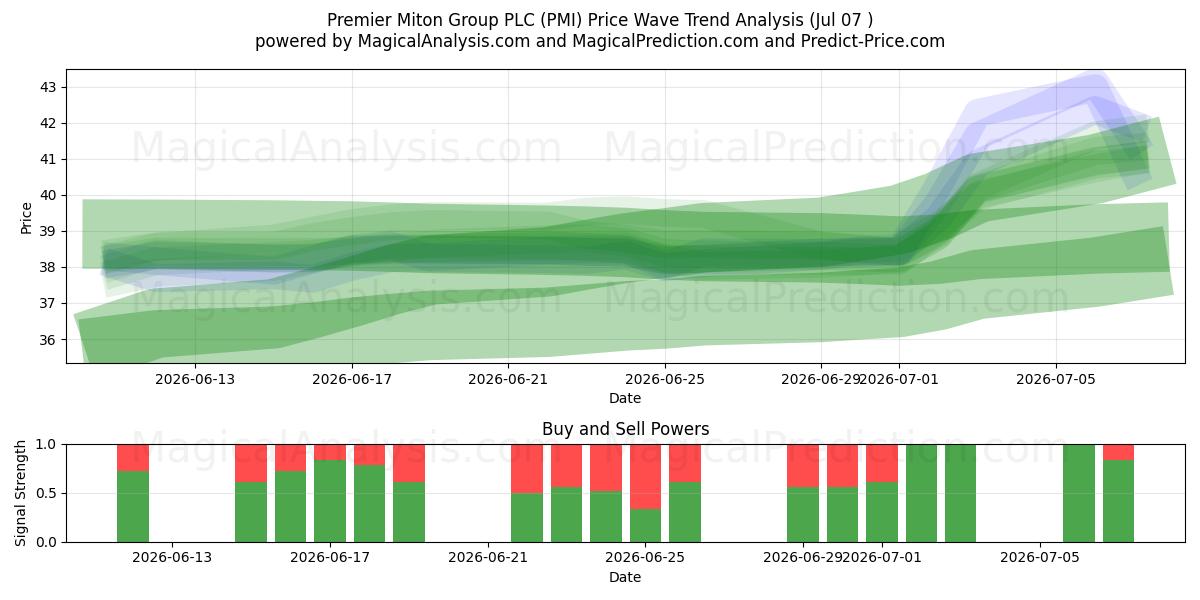  Premier Miton Group PLC (PMI) Support and Resistance area (07 Jul) 