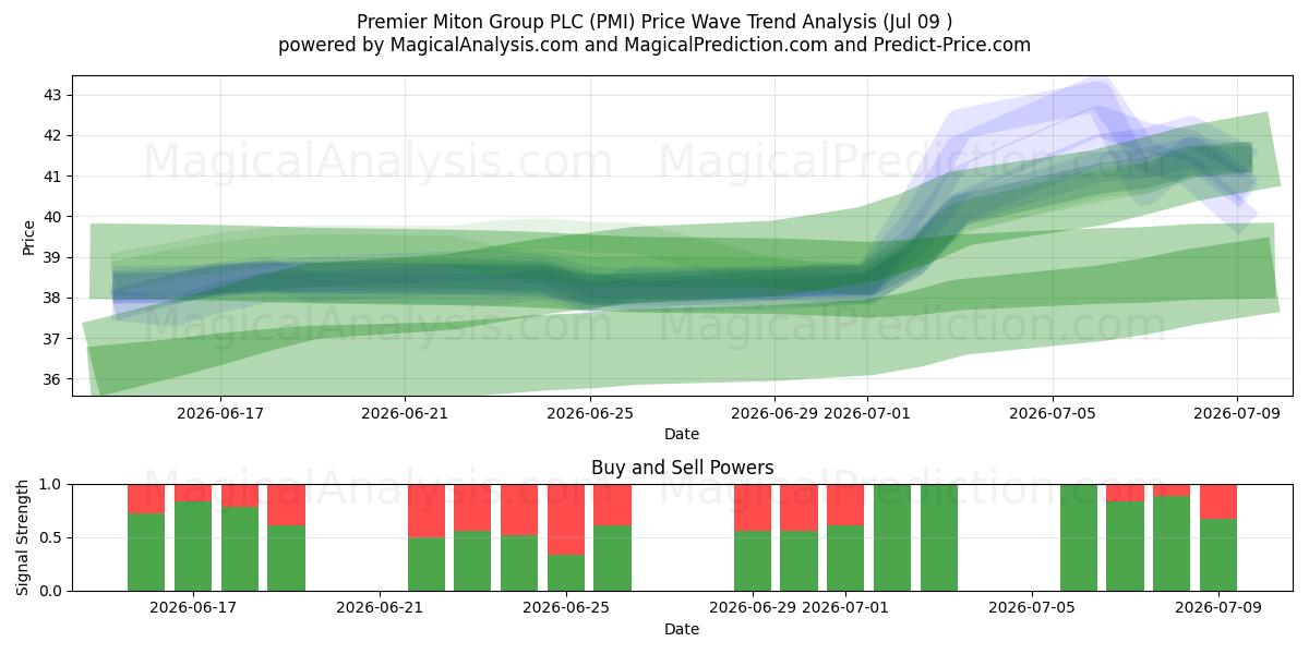  Premier Miton Group PLC (PMI) Support and Resistance area (08 Jul) 