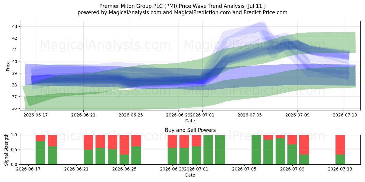  Premier Miton Group PLC (PMI) Support and Resistance area (10 Jul) 