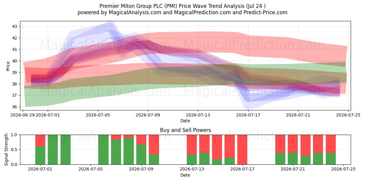  Premier Miton Group PLC (PMI) Support and Resistance area (23 Jul) 