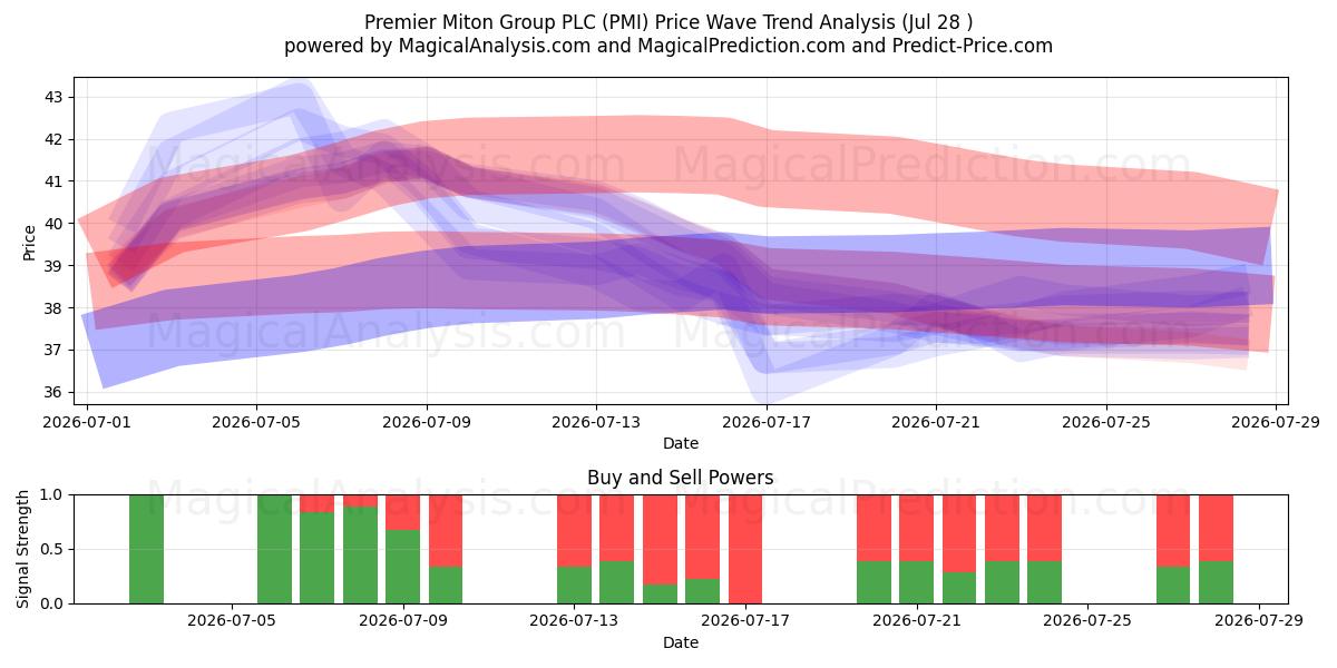  Premier Miton Group PLC (PMI) Support and Resistance area (27 Jul) 