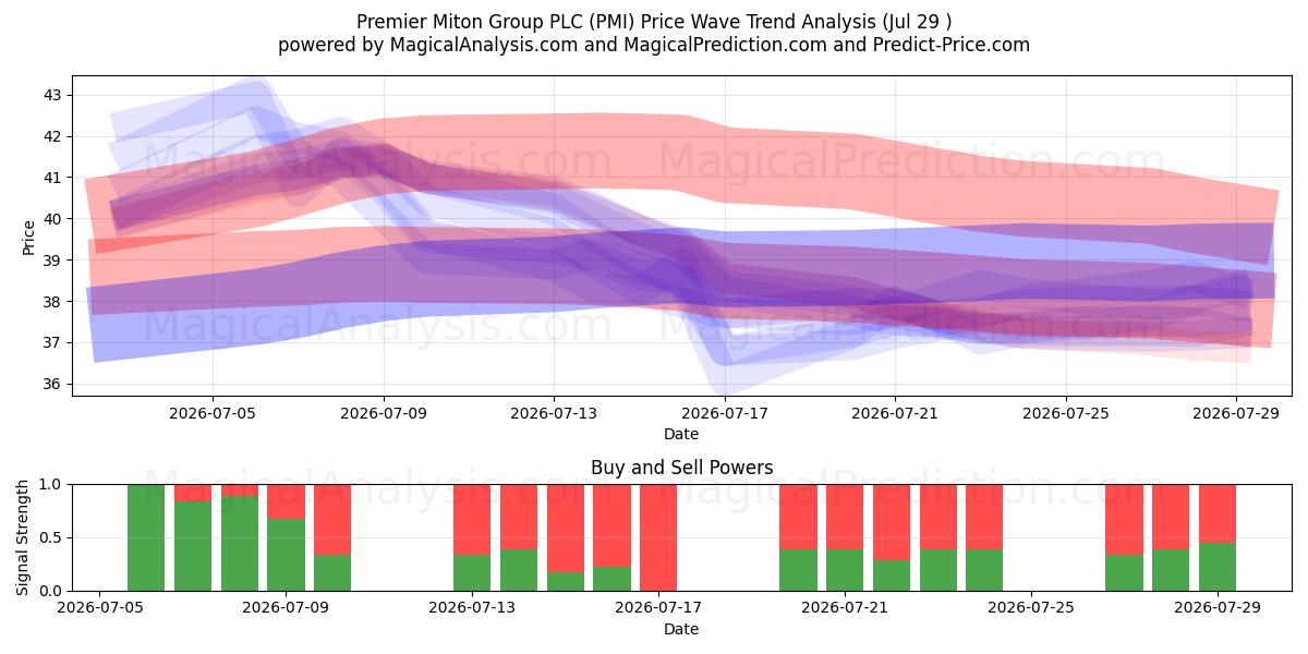  Premier Miton Group PLC (PMI) Support and Resistance area (28 Jul) 