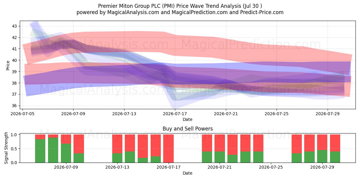  Premier Miton Group PLC (PMI) Support and Resistance area (29 Jul) 