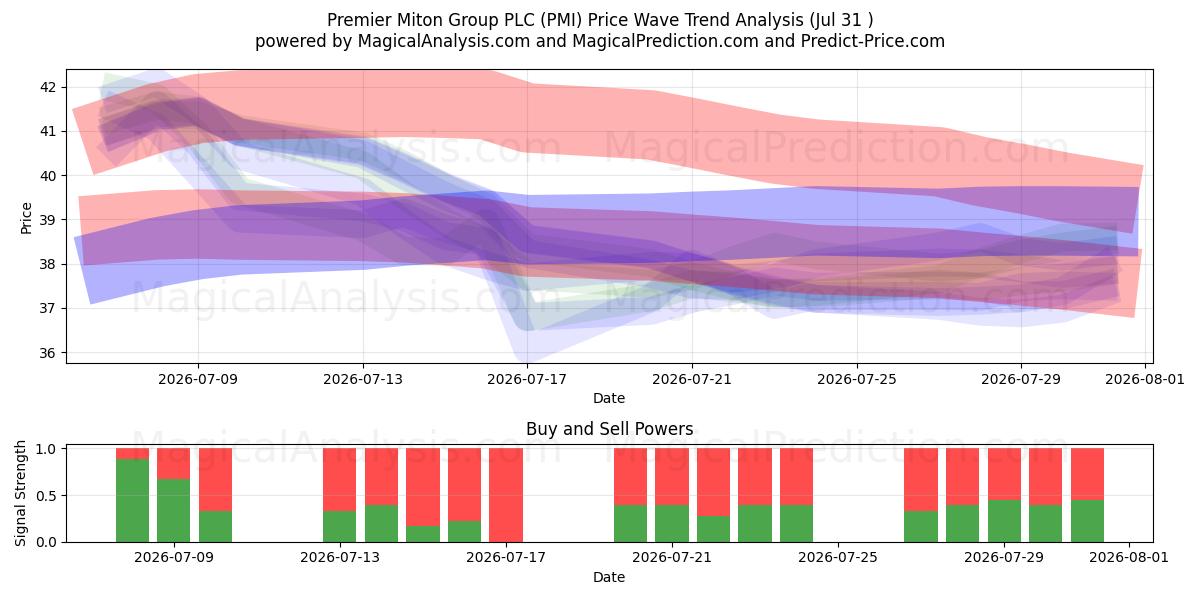  Premier Miton Group PLC (PMI) Support and Resistance area (30 Jul) 