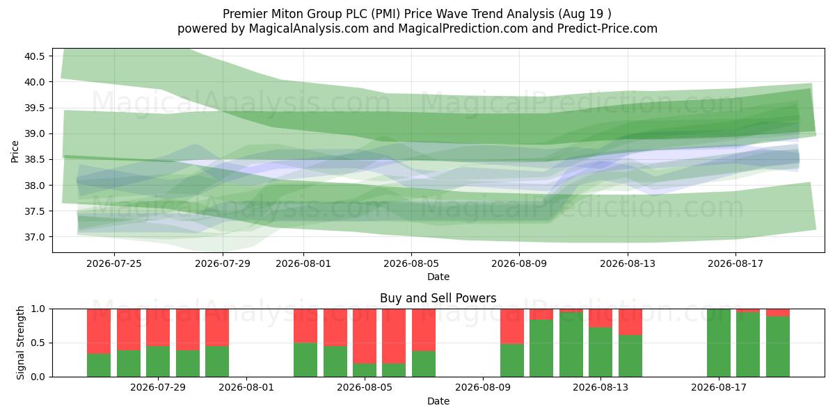  Premier Miton Group PLC (PMI) Support and Resistance area (18 Aug) 