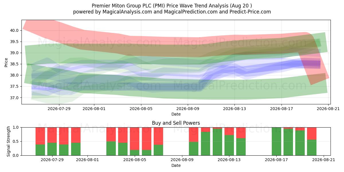  Premier Miton Group PLC (PMI) Support and Resistance area (19 Aug) 
